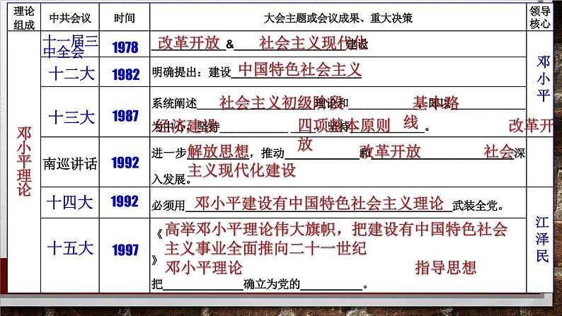初中历史人教版(部编)八年级下册 第10课建设中国特色社会主义课件04