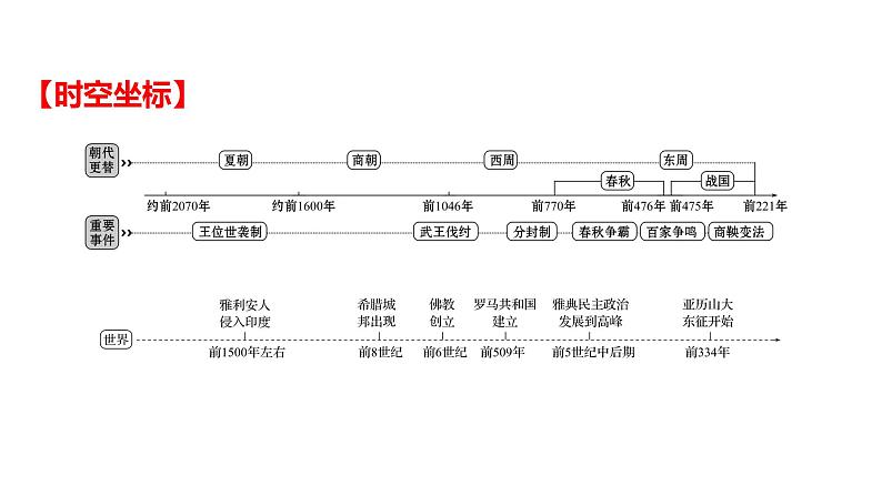 2022年广东省深圳市中考历史一轮复习课件:第二单元 夏商周时期:早期国家与社会变革第2页