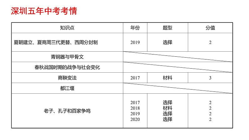 2022年广东省深圳市中考历史一轮复习课件:第二单元 夏商周时期:早期国家与社会变革第3页