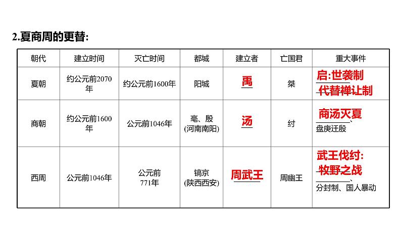 2022年广东省深圳市中考历史一轮复习课件:第二单元 夏商周时期:早期国家与社会变革第5页