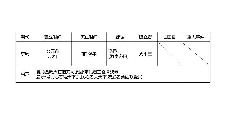 2022年广东省深圳市中考历史一轮复习课件:第二单元 夏商周时期:早期国家与社会变革第6页