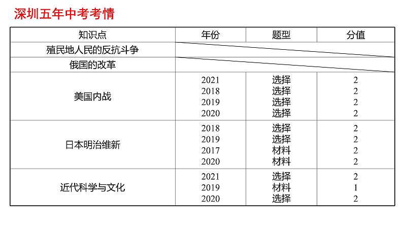 2022年广东省深圳市中考历史一轮复习课件:殖民地人民的反抗与资本主义制度的扩展及近代科学文化第3页