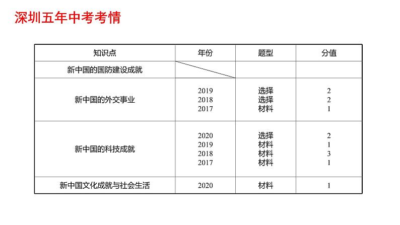 2022年广东省深圳市中考历史一轮复习课件:国防建设与外交成就及科技文化与社会生活第3页
