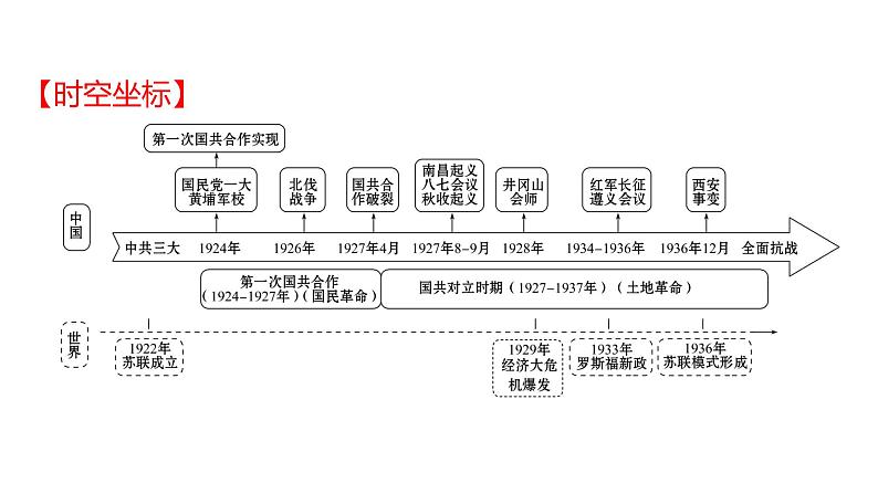 2022年广东省深圳市中考历史一轮复习课件:从国共合作到国共对立课件02