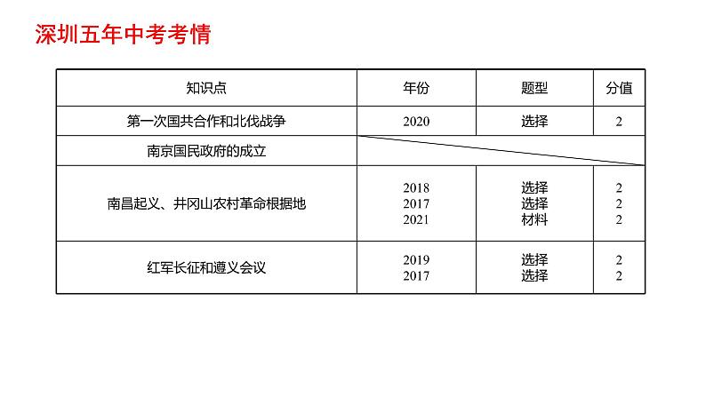 2022年广东省深圳市中考历史一轮复习课件:从国共合作到国共对立课件03