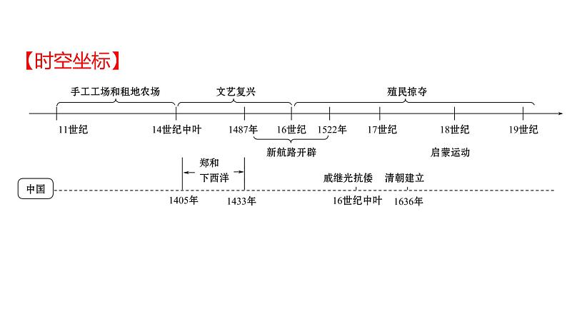 2022年深圳市中考历史一轮复习课件:走向近代02