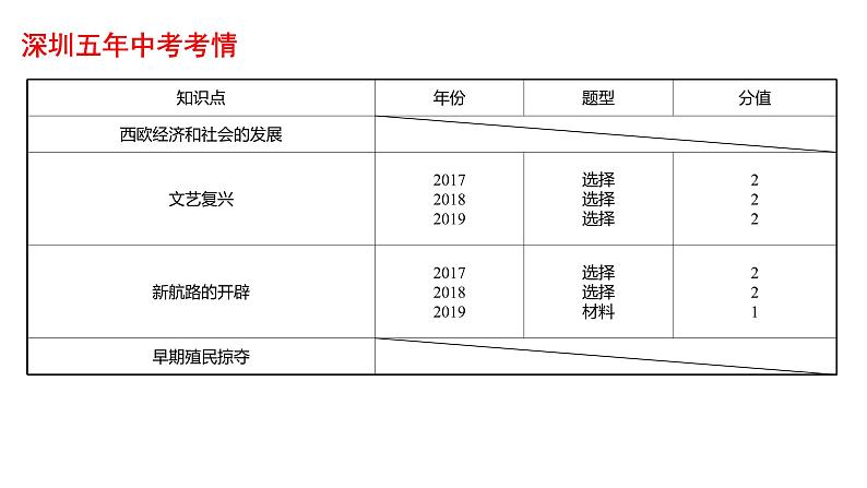 2022年深圳市中考历史一轮复习课件:走向近代03