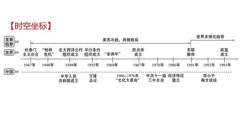 2022年广东省深圳市中考历史一轮复习课件:二战后的世界变化02