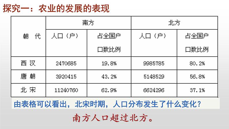2.9 宋代经济的发展课件2021-2022学年部编版七年级历史下册04