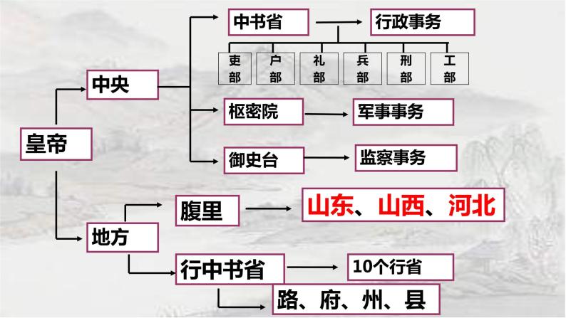 2.11 元朝的统治 课件 2021-2022学年部编版七年级历史08