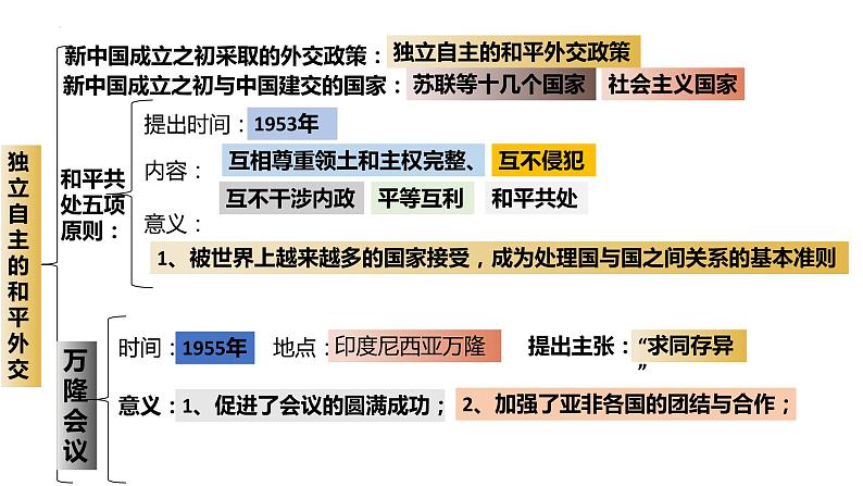 5.16 独立自主的和平外交 课件 2021-2022学年部编版八第4页
