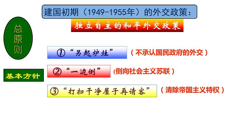 5.16 独立自主的和平外交 课件 2021-2022学年部编版八第6页