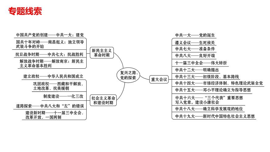 2022年湖南省邵陽市中考?xì)v史二輪專題復(fù)習(xí)課件：專題五復(fù)興之路、黨的探索——見證中國巨龍騰飛第2頁