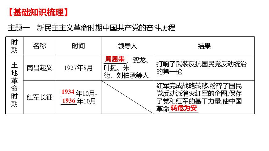 2022年湖南省邵陽市中考?xì)v史二輪專題復(fù)習(xí)課件：專題五復(fù)興之路、黨的探索——見證中國巨龍騰飛第3頁