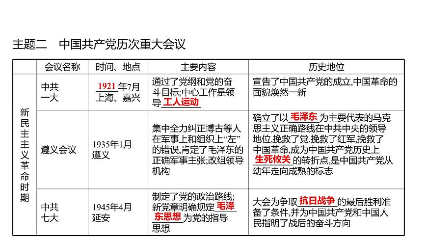2022年湖南省邵陽市中考?xì)v史二輪專題復(fù)習(xí)課件：專題五復(fù)興之路、黨的探索——見證中國巨龍騰飛第6頁