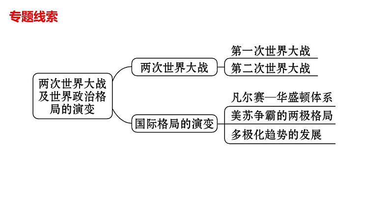 2022年湖南省邵阳市中考历史二轮专题复习课件:专题九两次世界大战及世界政治格局的演变——战争、合作铸格局02