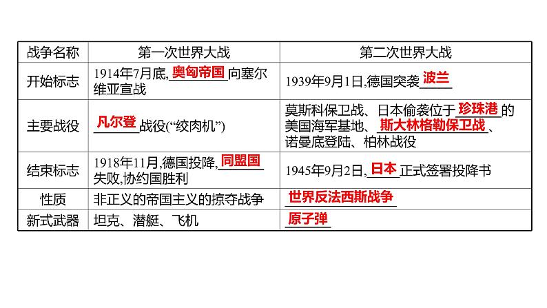 2022年湖南省邵阳市中考历史二轮专题复习课件:专题九两次世界大战及世界政治格局的演变——战争、合作铸格局04