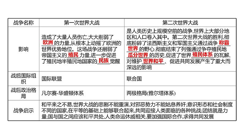 2022年湖南省邵阳市中考历史二轮专题复习课件:专题九两次世界大战及世界政治格局的演变——战争、合作铸格局05