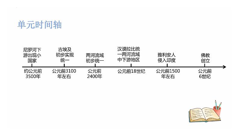 九年级上册第一单元古代亚非文明复习课件2022年中考历史考点专项突破第3页