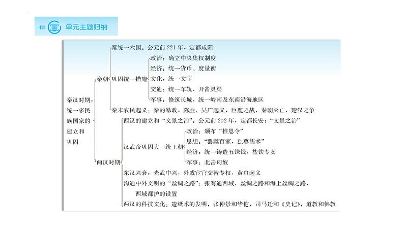 七年级上册第三单元秦汉时期:统一多民族国家的建立和巩固复习课件2022年中考考点专项突破第4页