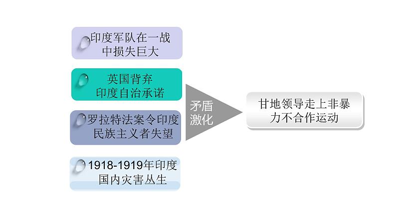 3.12 亚非拉民族民主运动的高涨课件 2021-2022学年部编版九年级历史下册06
