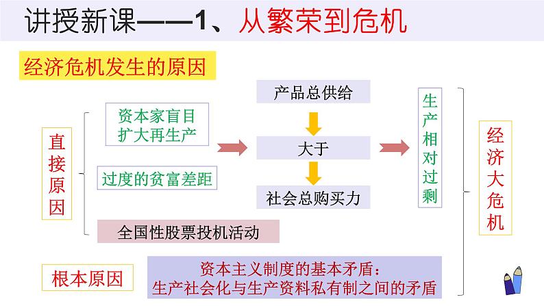 4.13 罗斯福新政课件 河南省2021-2022学年部编版九年级历史下册第6页