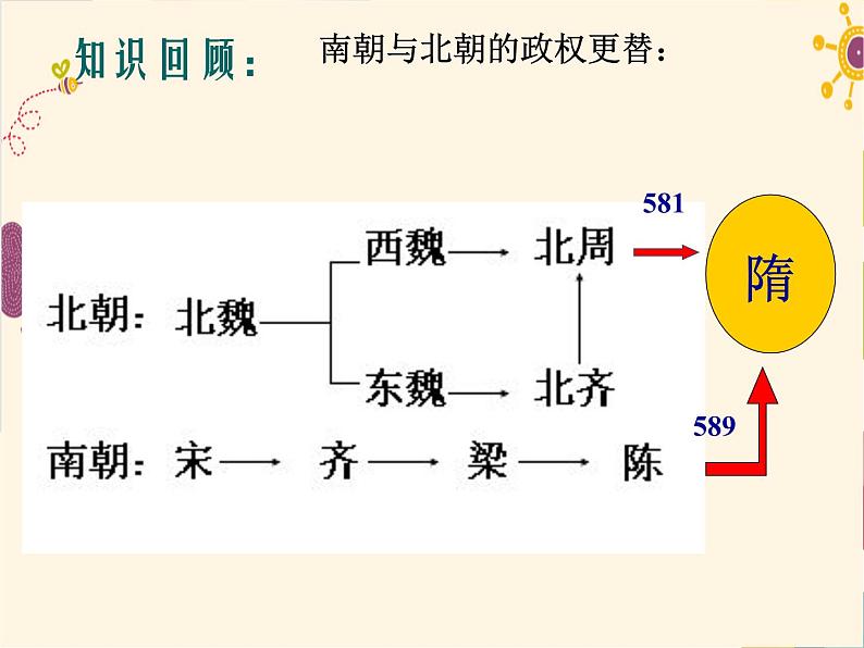 人教部编七下历史 1隋朝的统一与灭亡 课件02