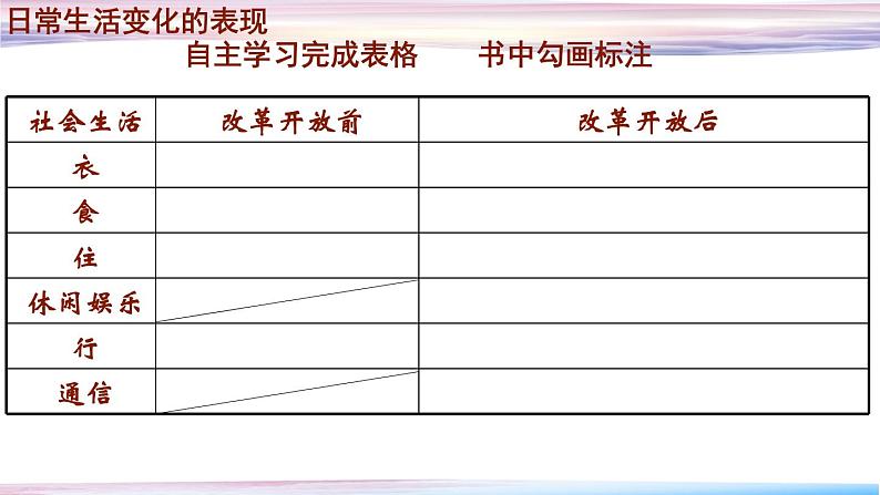 部编版八年级下册历史第19课社会的变迁课件第5页