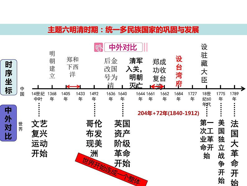 2022年部编委全国通用;七下第三单元明清时期:统一多民族国家的巩固与发展课件第2页