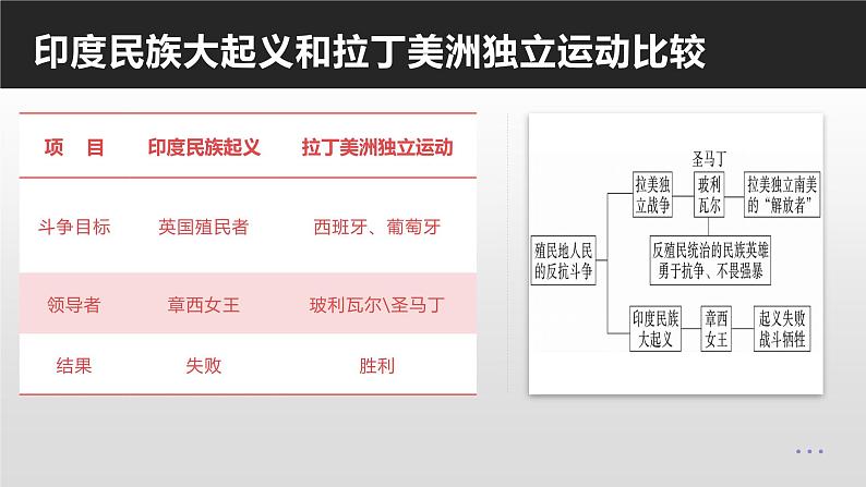 2022中考历史二轮复习:专题七 世界人民的反殖民斗争 课件(27张PPT)第6页