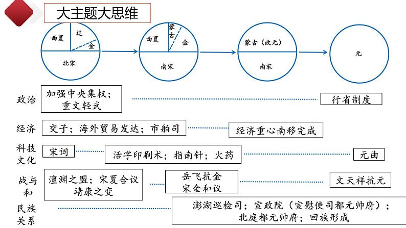 2022年四川部编版历史七年级下册期末复习课件:核心考点一遍过(1-21课)第5页
