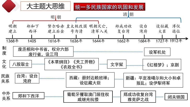 2022年四川部编版历史七年级下册期末复习课件:核心考点一遍过(1-21课)第6页