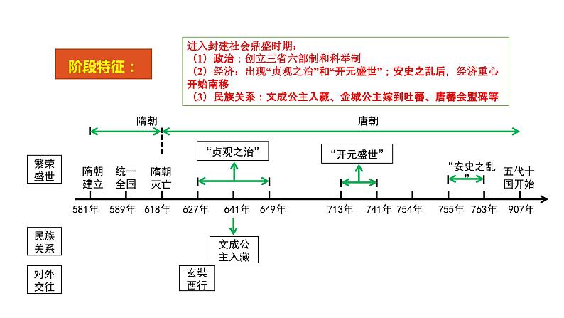 2022年四川部编版历史七年级下册期末复习课件:核心考点一遍过(1-21课)第8页