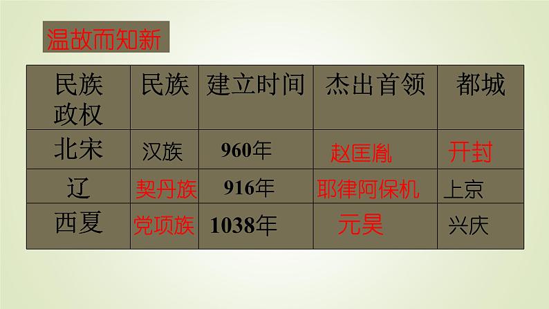 人教部编版历史七年级下册 第二单元 第八课 金与南宋的对峙 课件04