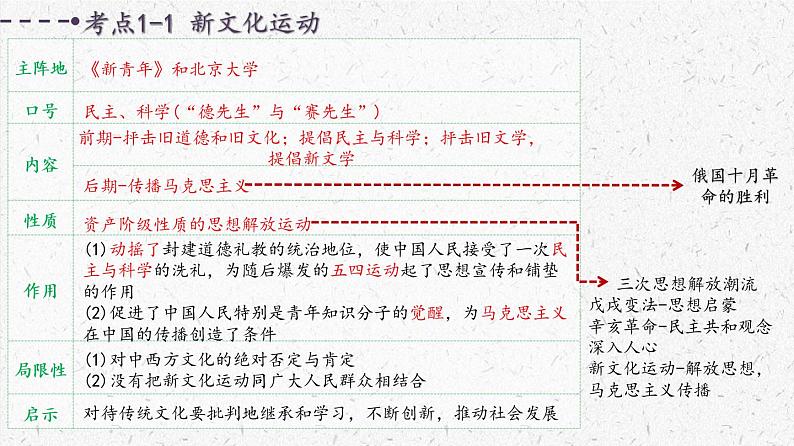 复习课件:八上第四单元 新民主主义革命的开始第6页