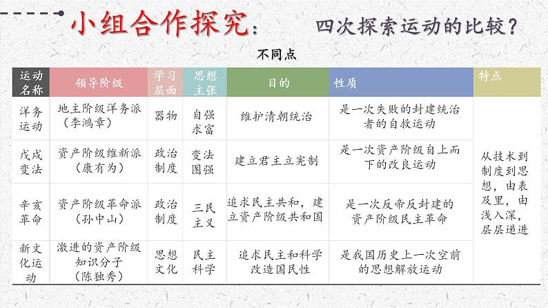 复习课件:八上第四单元 新民主主义革命的开始第7页