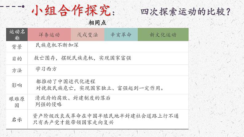 复习课件:八上第四单元 新民主主义革命的开始第8页