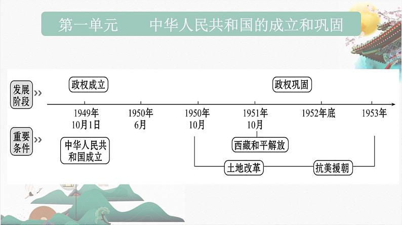 2022部编版历史八年级下册期末复习(全册)核心知识点04