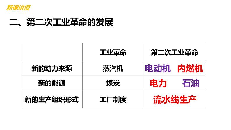 2.5第二次工业革命 课件第6页