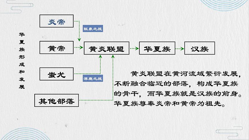 1.3 遠(yuǎn)古的傳說 課件 部編版五四制初中歷史第一冊第8頁
