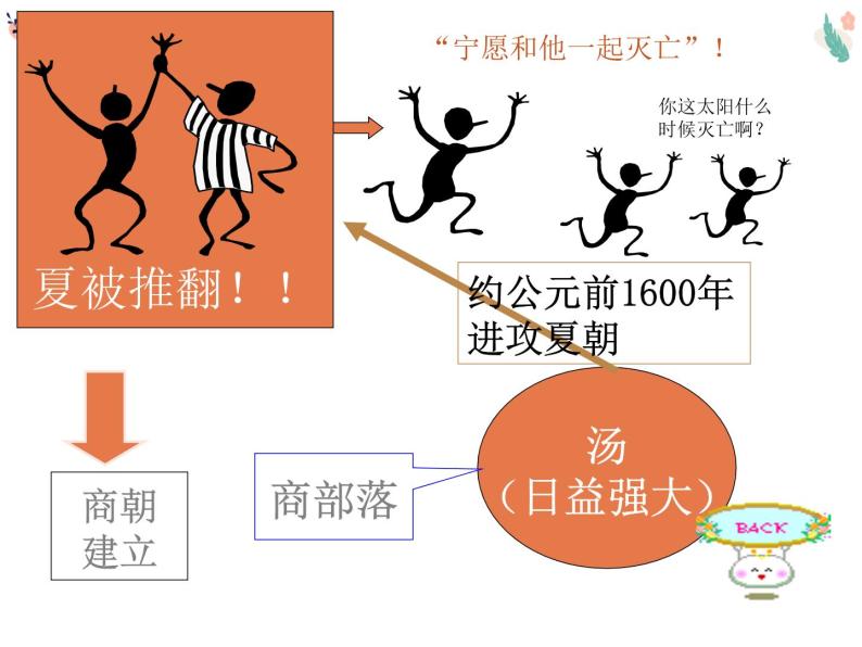 2.1 夏、商、西周的更替 课件 部编版五四制初中历史第一册06