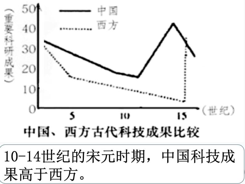 2.13 宋元时期的科技与中外交通 课件 部编版五四制初中历史第二册04