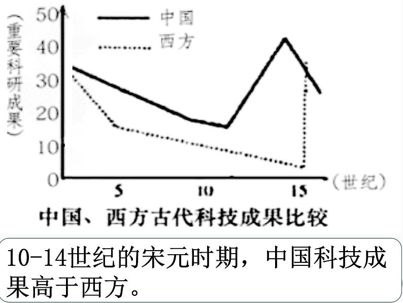 2.13 宋元时期的科技与中外交通 课件 部编版五四制初中历史第二册第4页