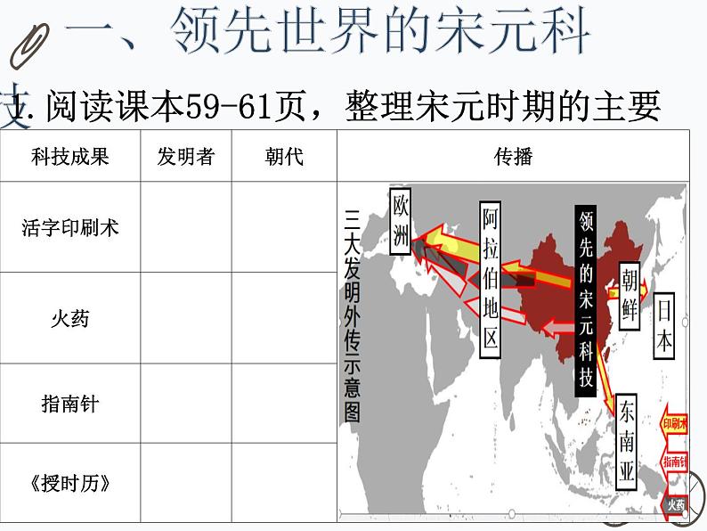 2.13 宋元时期的科技与中外交通 课件 部编版五四制初中历史第二册第5页