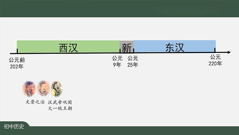 3.5《东汉的兴衰》课件第2页