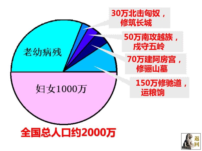 3.2《秦末农民大起义》课件07