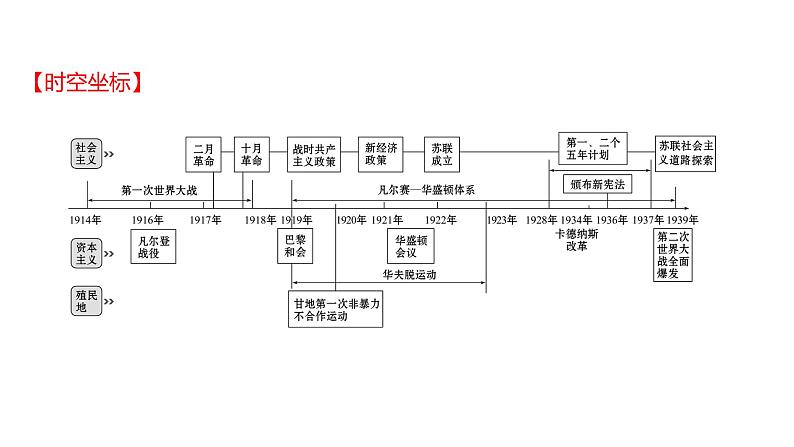 新疆 初中历史 中考复习 第十七单元 第一次世界大战和战后初期的世界 课件02