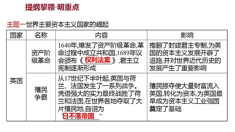 新疆 初中历史 中考复习 专题三资本主义制度的产生、巩固和发展 课件第2页