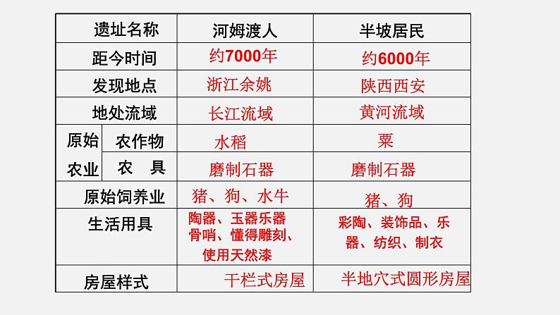 1.3远古的传说课件 部编版七年级历史上册第1页