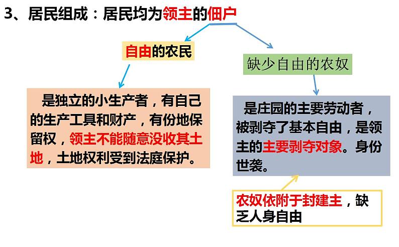 3.8西欧庄园课件 部编版九年级历史上册第5页